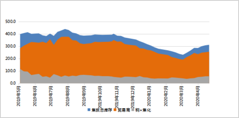 Mysteel冶金焦港口指數(shù)周評(píng) 兩港進(jìn)出港量高位回落，貿(mào)易和工廠價(jià)格弱穩(wěn)