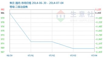 2014年第26周（06.30-07.04）焦炭商品市場(chǎng)情報(bào)分析與廣告設(shè)計(jì)趨勢(shì)